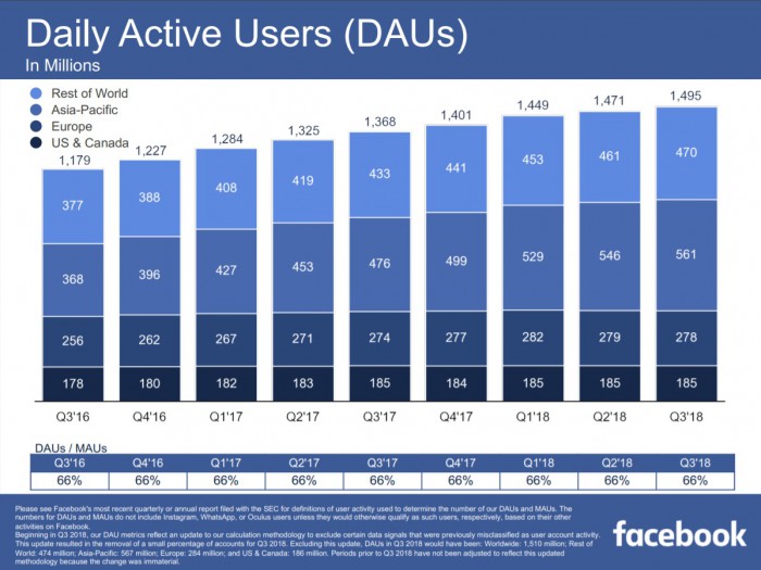 Facebook อัปเดทรายได้และจำนวนผู้ใช้ Q3 2018 