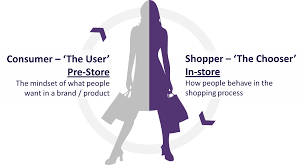 ระหว่าง“นักช้อปมืออาชีพ (Shopper) กับ (ผู้บริโภคทั่วไป)Consumer”  ความต่างของข้อมูลเชิงลึกคืออะไร